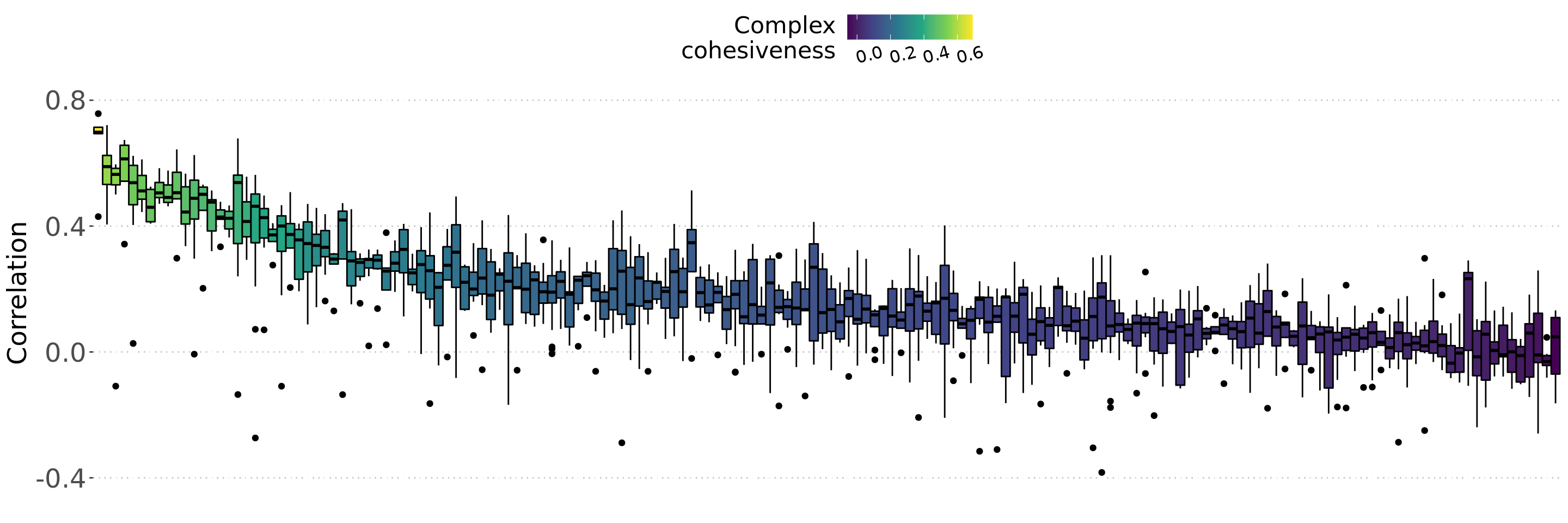 Figure 2: For each complex, pairwise Pearson correlations were calculated between all protein subunits and summarized as a boxplot. Boxplots are ordered and colored based on their median pairwise correlation, with more cohesive complexes on the left. Specific examples of the stable (most cohesive 10%) and variable (least cohesive 10%) complexes are highlighted